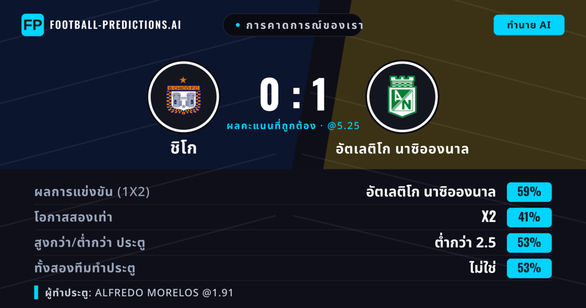 การคาดการณ์ของเรา: ชิโก vs อัตเลติโก นาซิอองนาล — อัตเลติโก นาซิอองนาล — ชนะ (58%); ต่ำกว่า 2.5; ทั้งสองทีมทำประตู: ไม่ใช่