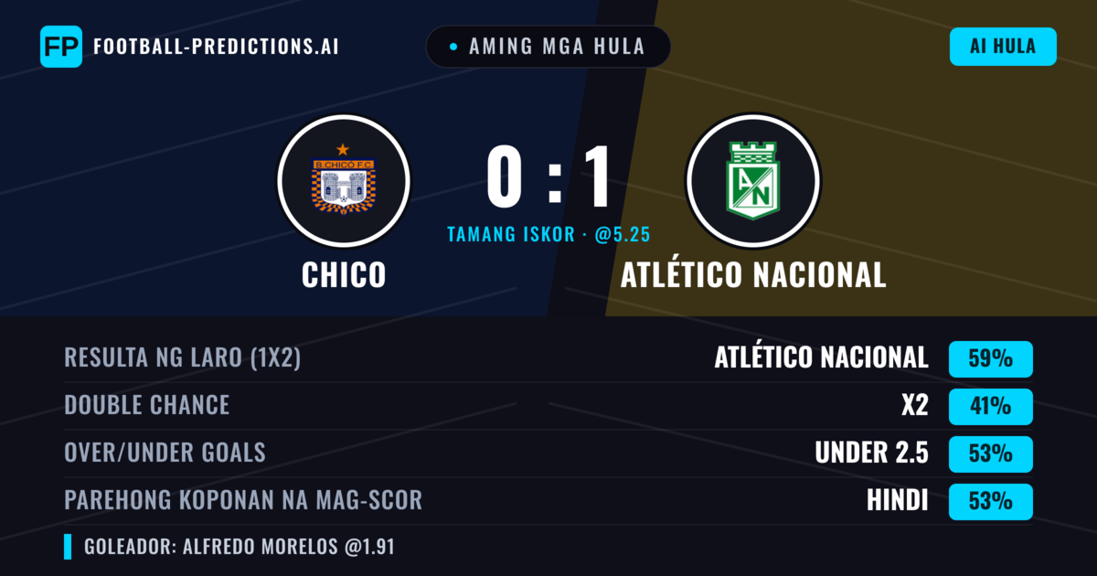 Aming mga hula: Chico vs Atlético Nacional — Atlético Nacional — Manalo (58%); Under 2.5; Parehong magbubuo: Hindi