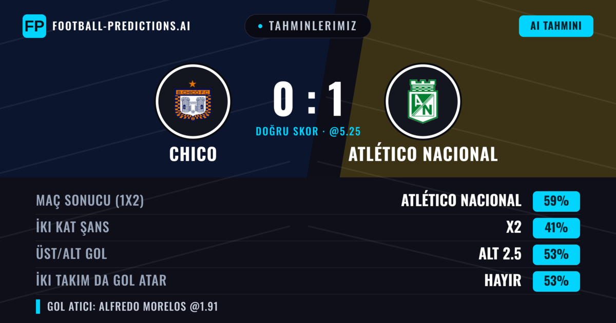 Tahminlerimiz: Chico vs Atlético Nacional — Atlético Nacional — Kazanmak (58%); Alt 2.5; İki taraf da gol atar: Hayır