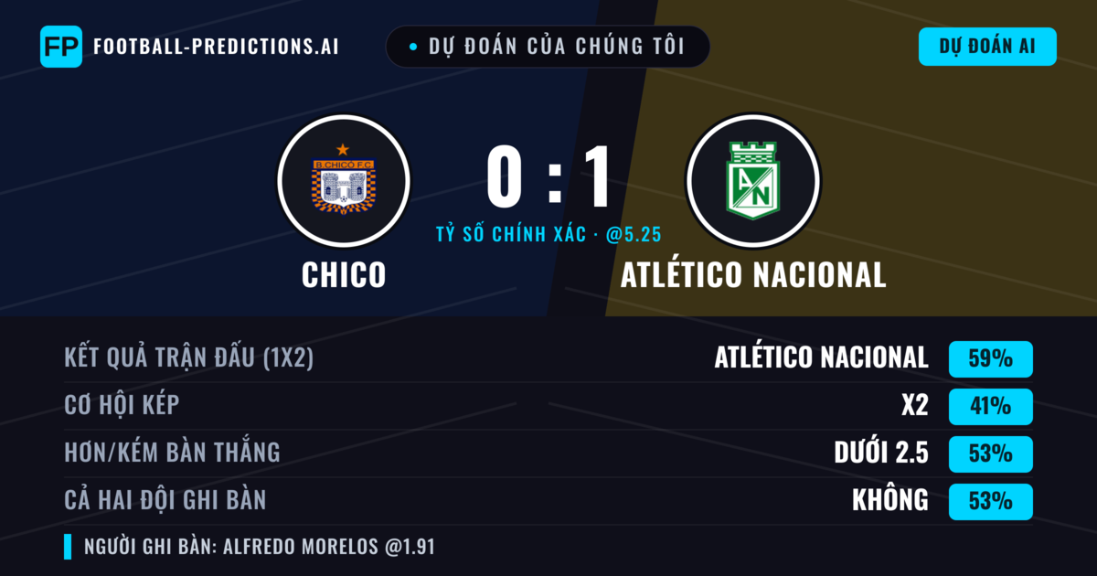 Dự đoán của chúng tôi: Chico vs Atlético Nacional — Atlético Nacional — Thắng (58%); Ít hơn 2.5; Cả hai ghi bàn: Không