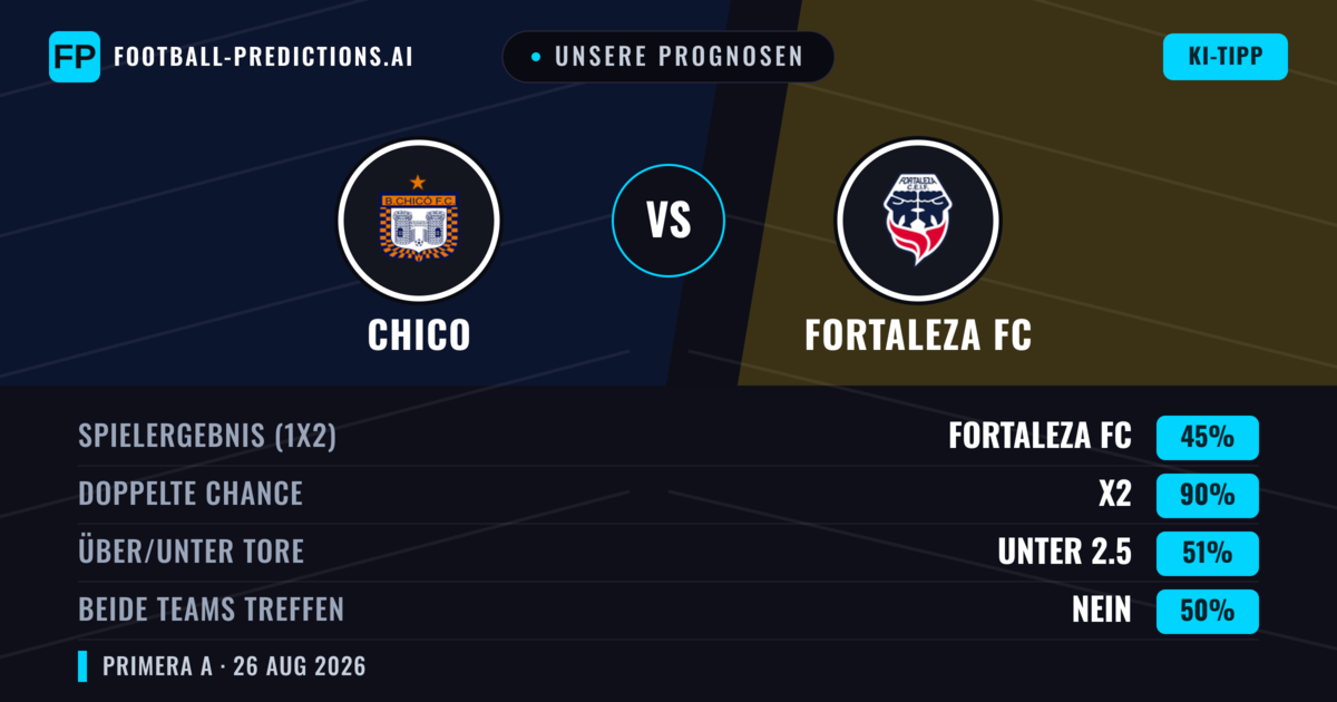 Unsere Prognosen: Chico vs Fortaleza FC — Chico — Sieg (36%); Unter 2.5; Beide treffen: Nein
