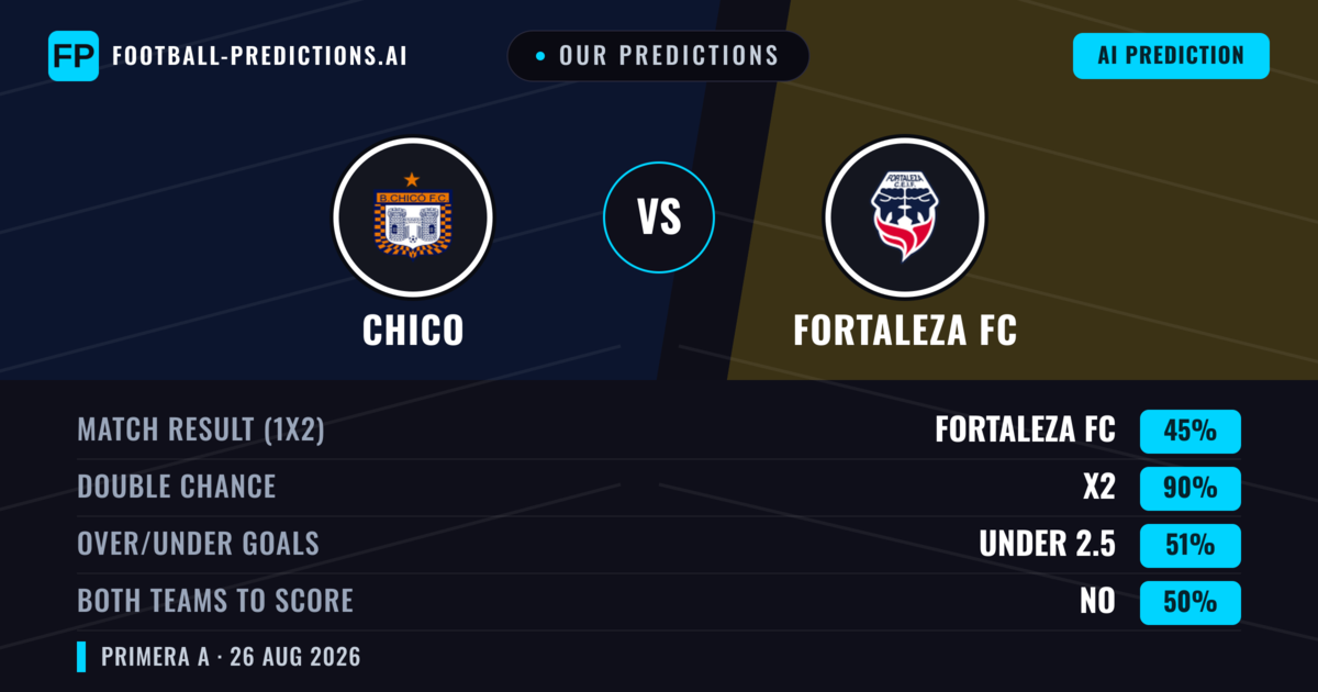 Our Predictions: Chico vs Fortaleza FC — Chico — Win (36%); under 2.5; Both teams to score: No