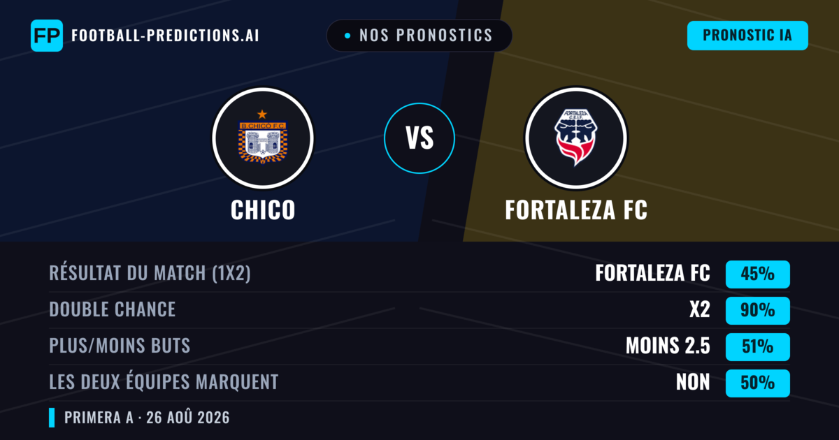Nos pronostics: Chico vs Fortaleza FC — Chico — Victoire (36%); Moins 2.5; Les deux marquent : Non