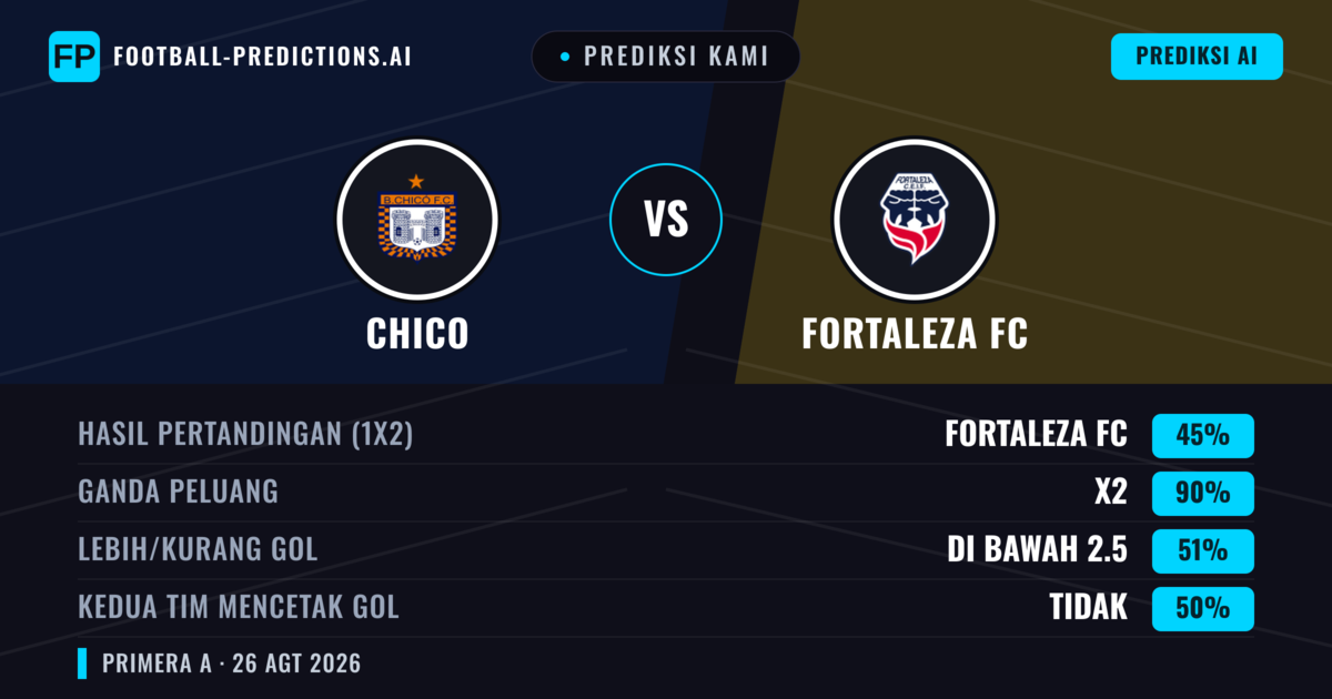 Prediksi kami: Chico vs Fortaleza FC — Chico — Menang (36%); Kurang 2.5; Kedua tim mencetak gol: Tidak
