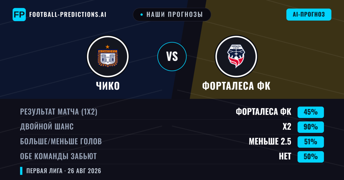 Наши прогнозы: Чико против Форталеса ФК — Чико — Победа (36%); Меньше 2.5; Обе забьют Нет
