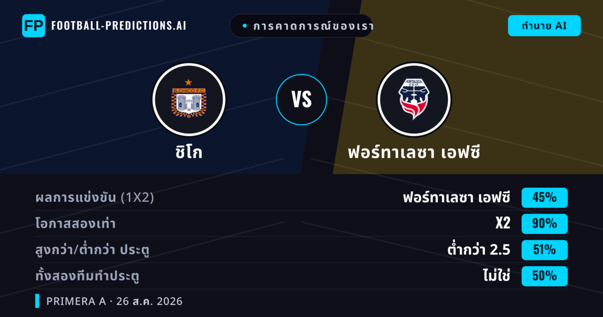 การคาดการณ์ของเรา: ชิโก vs ฟอร์ทาเลซา เอฟซี — ชิโก — ชนะ (36%); ต่ำกว่า 2.5; ทั้งสองทีมทำประตู: ไม่ใช่