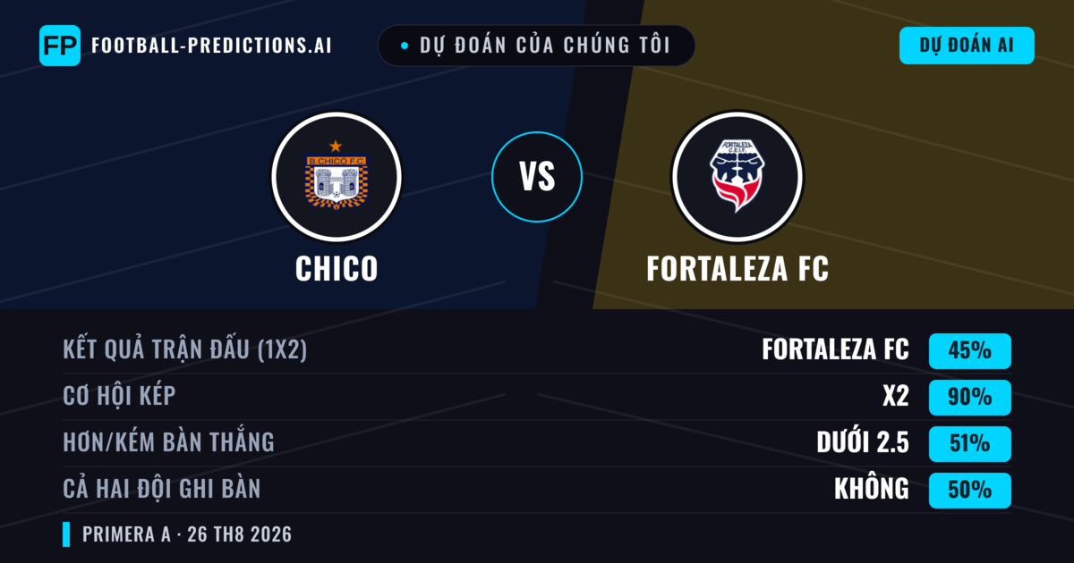 Dự đoán của chúng tôi: Chico vs Fortaleza FC — Chico — Thắng (36%); Ít hơn 2.5; Cả hai ghi bàn: Không