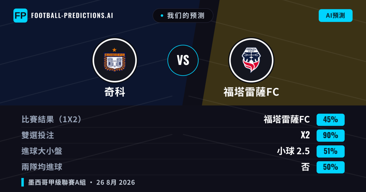 我们的预测: 奇科 對 福塔雷薩FC — 奇科 — 勝 (36%); 小球 2.5; 無進球