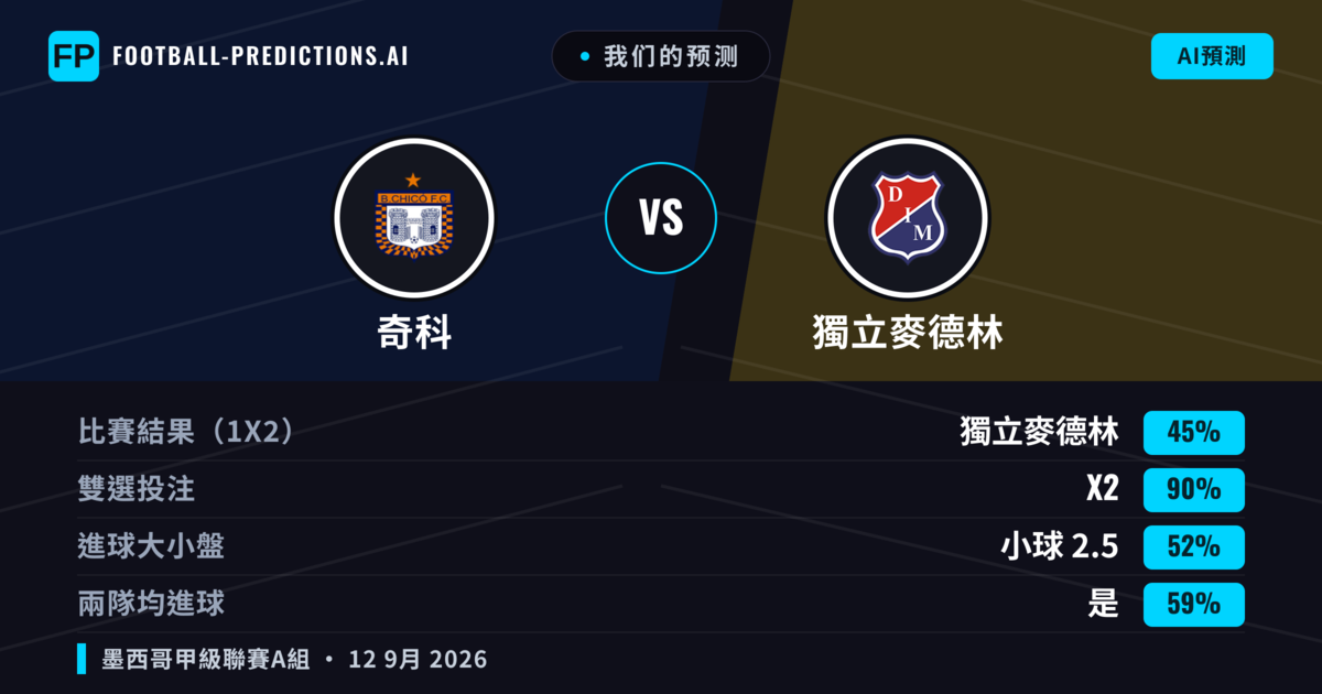 我们的预测: 奇科 對 獨立麥德林 — 平 (45%); 小球 2.5; 有進球