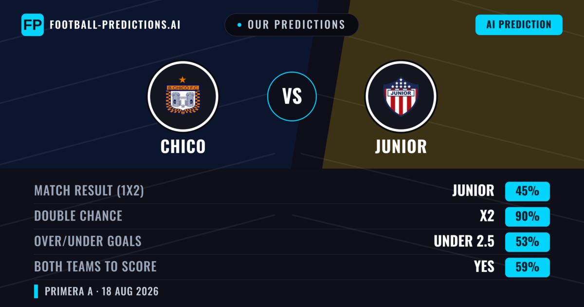 Our Predictions: Chico vs Junior — Junior — Win (47%); under 2.5; Both teams to score: No