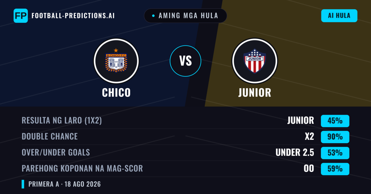 Aming mga hula: Chico vs Junior — Junior — Manalo (47%); Under 2.5; Parehong magbubuo: Hindi