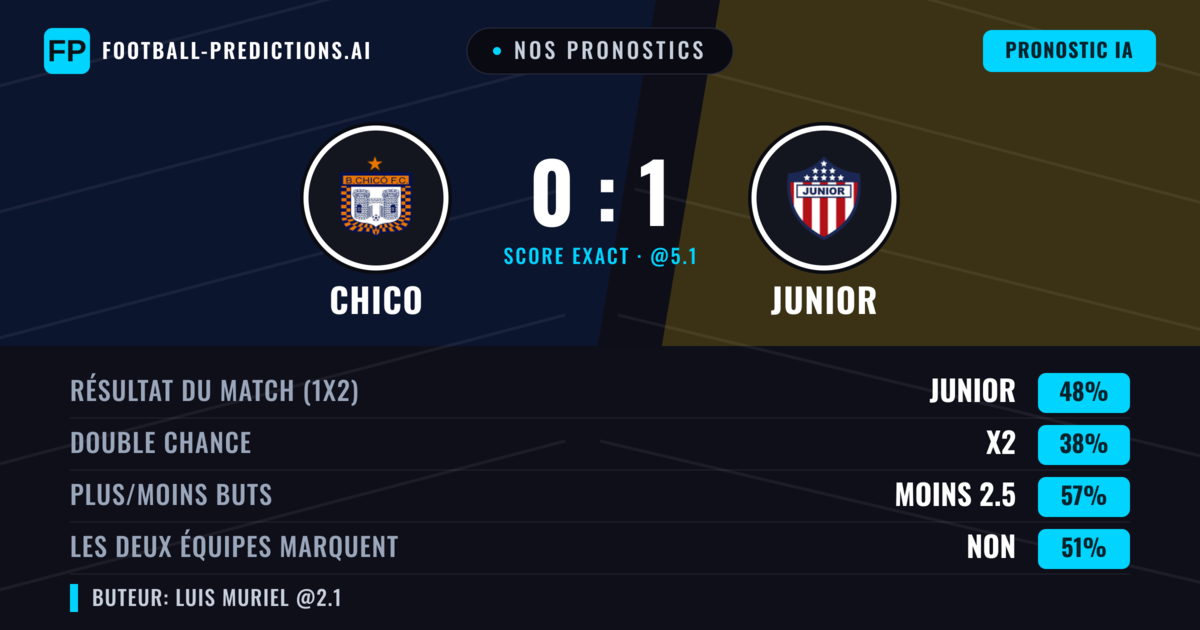Nos pronostics: Chico vs Junior — Junior — Victoire (47%); Moins 2.5; Les deux marquent : Non