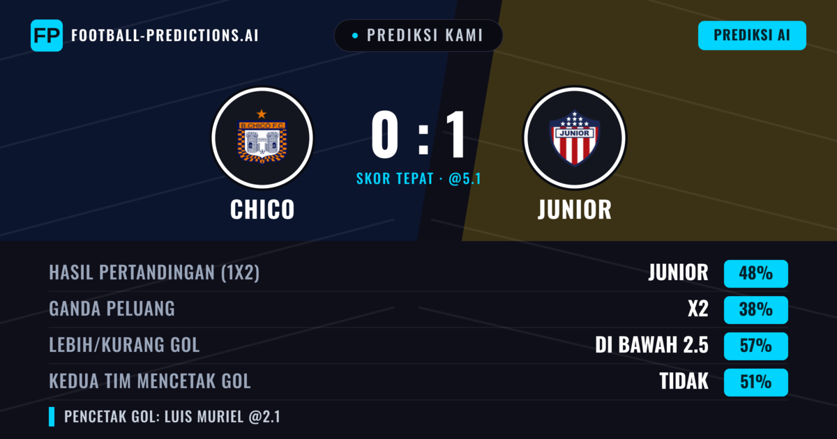 Prediksi kami: Chico vs Junior — Junior — Menang (47%); Kurang 2.5; Kedua tim mencetak gol: Tidak