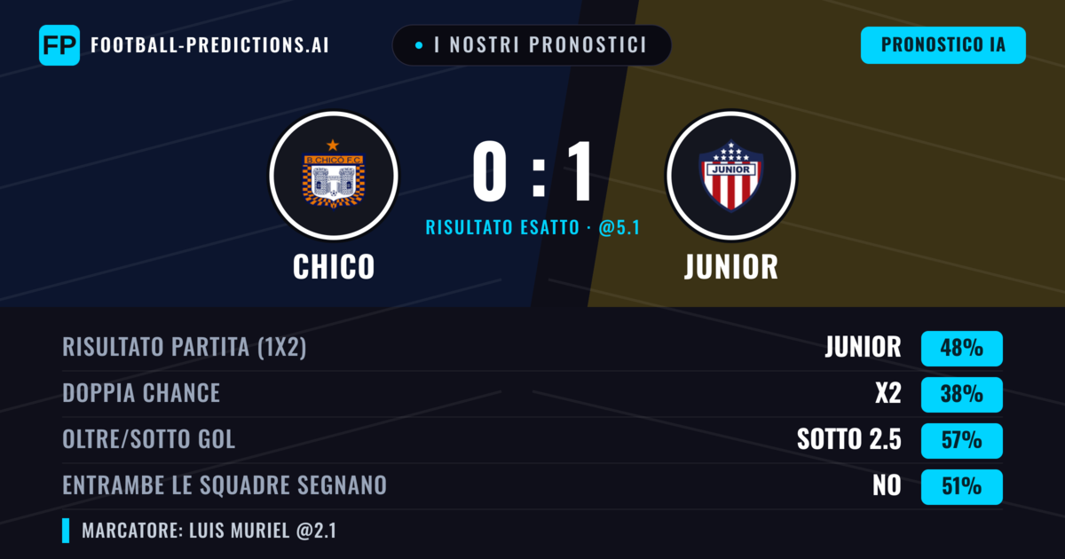 I nostri pronostici: Chico vs Junior — Junior — Vince (47%); Sotto 2.5; Entrambe segnano: No