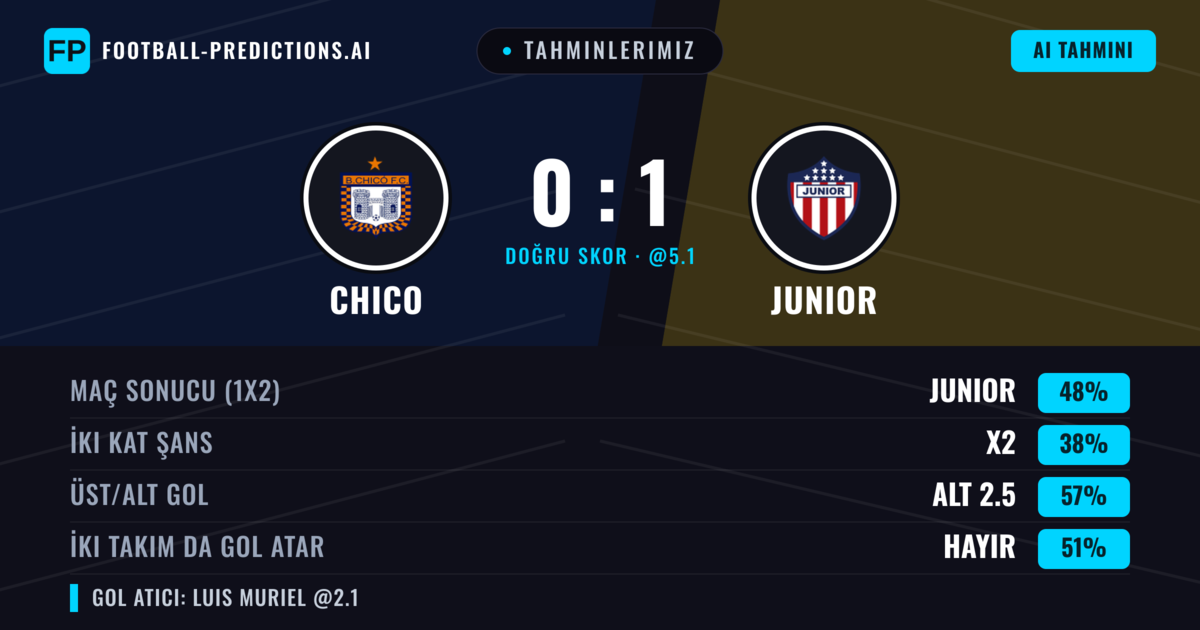 Tahminlerimiz: Chico vs Junior — Junior — Kazanmak (47%); Alt 2.5; İki taraf da gol atar: Hayır