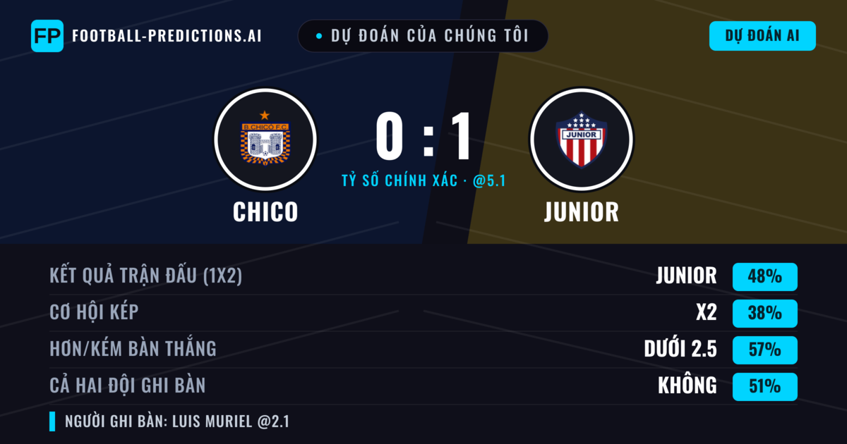 Dự đoán của chúng tôi: Chico vs Junior — Junior — Thắng (47%); Ít hơn 2.5; Cả hai ghi bàn: Không