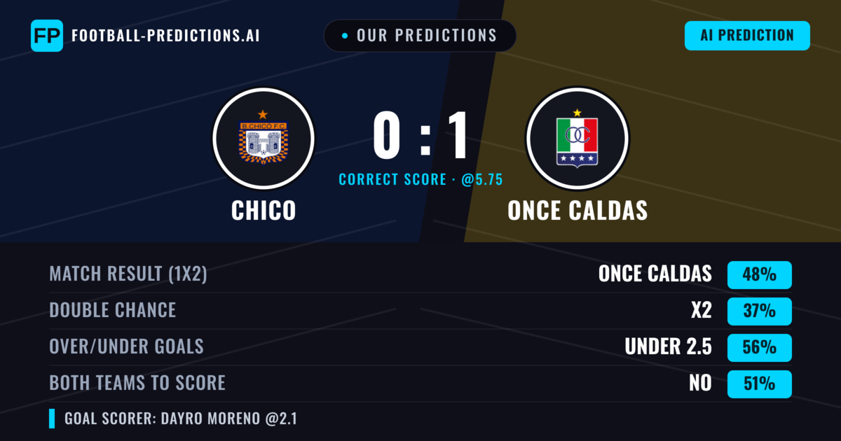 Our Predictions: Chico vs Once Caldas — Once Caldas — Win (48%); under 2.5; Both teams to score: No