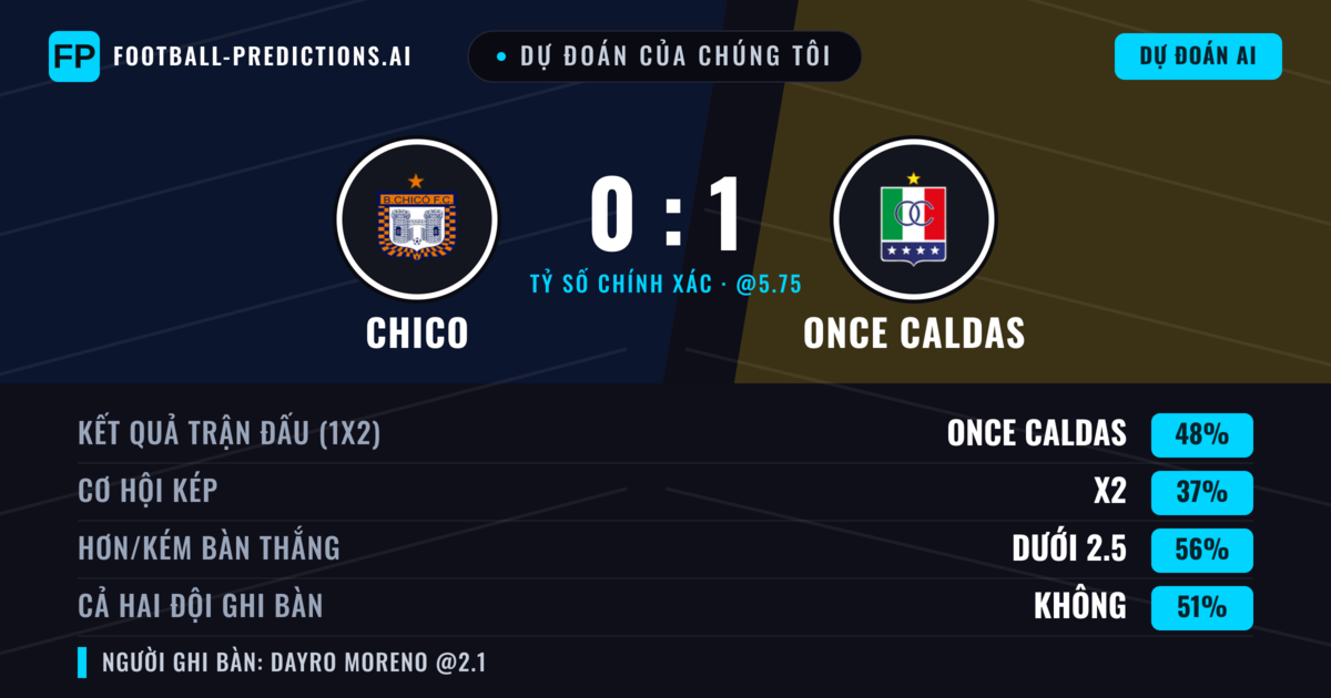 Dự đoán của chúng tôi: Chico vs Once Caldas — Once Caldas — Thắng (48%); Ít hơn 2.5; Cả hai ghi bàn: Không