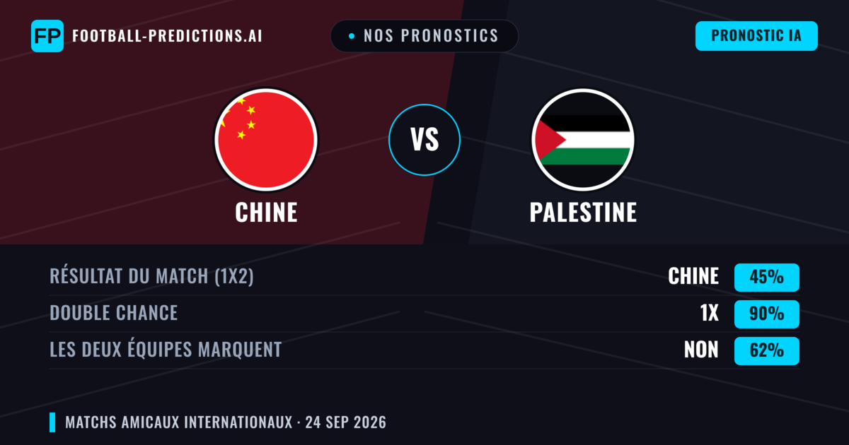 Nos pronostics: Chine vs Palestine — Nul (45%); Les deux marquent : Non