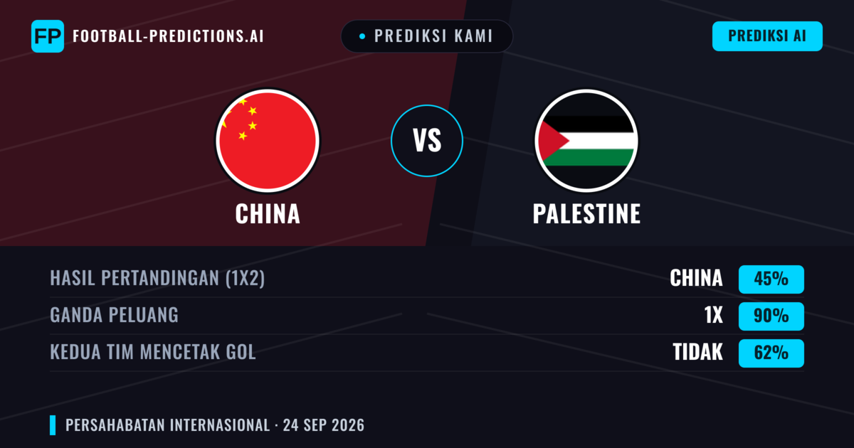 Prediksi kami: China vs Palestine — Seri (45%); Kedua tim mencetak gol: Tidak