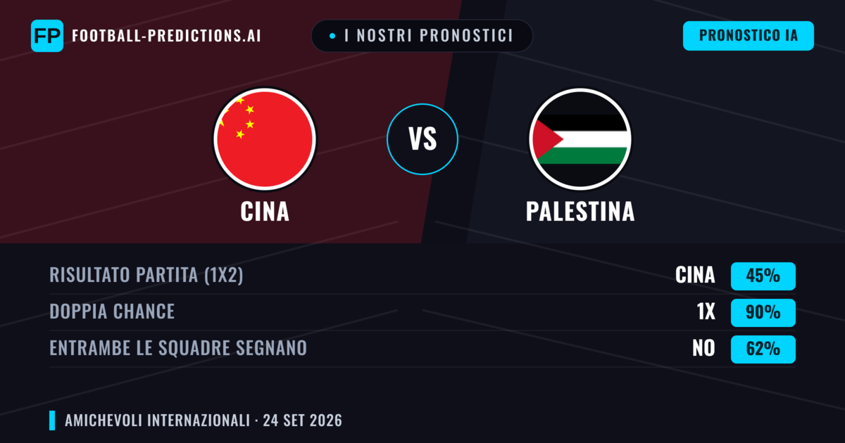 I nostri pronostici: Cina vs Palestina — Pareggio (45%); Entrambe segnano: No