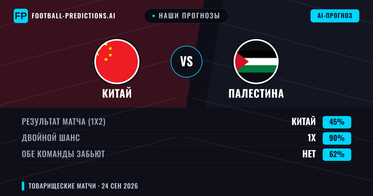 Наши прогнозы: Китай против Палестина — Ничья (45%); Обе забьют Нет