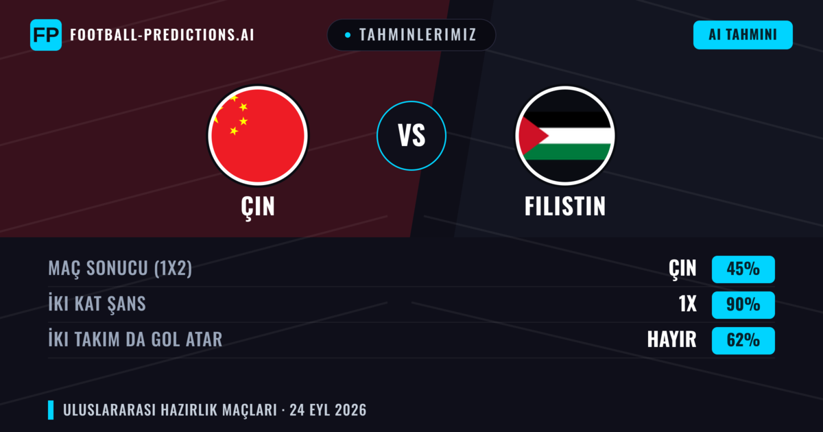 Tahminlerimiz: Çin vs Filistin — Beraberlik (45%); İki taraf da gol atar: Hayır