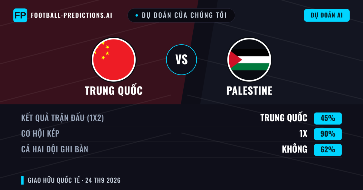 Dự đoán của chúng tôi: Trung Quốc vs Palestine — Hòa (45%); Cả hai ghi bàn: Không
