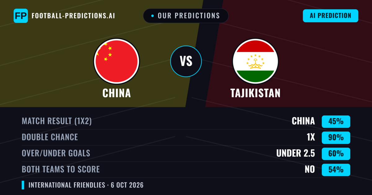 Our Predictions: China vs Tajikistan — Draw (45%); under 2.5; Both teams to score: No