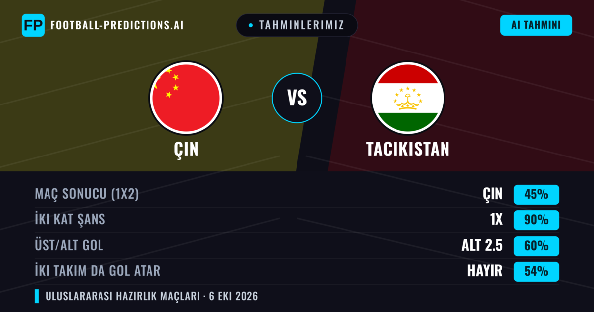 Tahminlerimiz: Çin vs Tacikistan — Çin — Kazanmak (55%); Alt 2.5; İki taraf da gol atar: Hayır