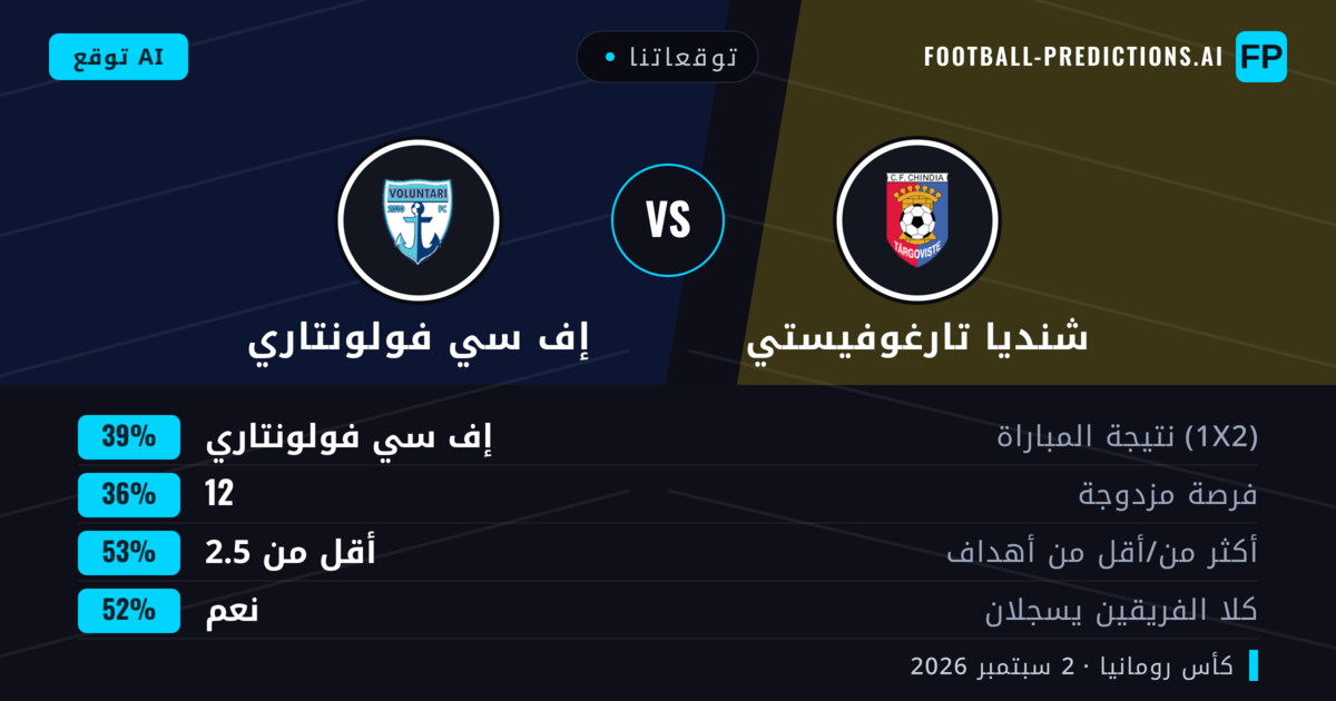 توقعاتنا: شنديا تارغوفيستي ضد إف سي فولونتاري — إف سي فولونتاري — فوز (43%); أكثر من 2.5; هدفين أو أكثر