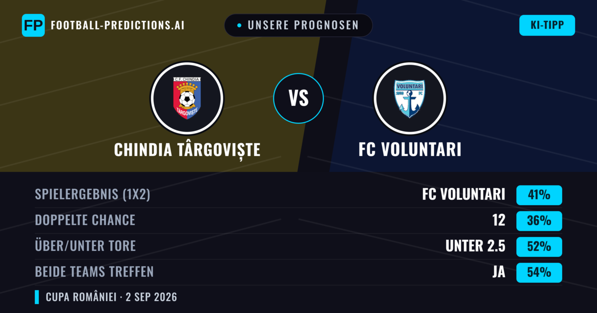 Unsere Prognosen: Chindia Târgoviște vs FC Voluntari — FC Voluntari — Sieg (43%); Über 2.5; Beide treffen: Ja