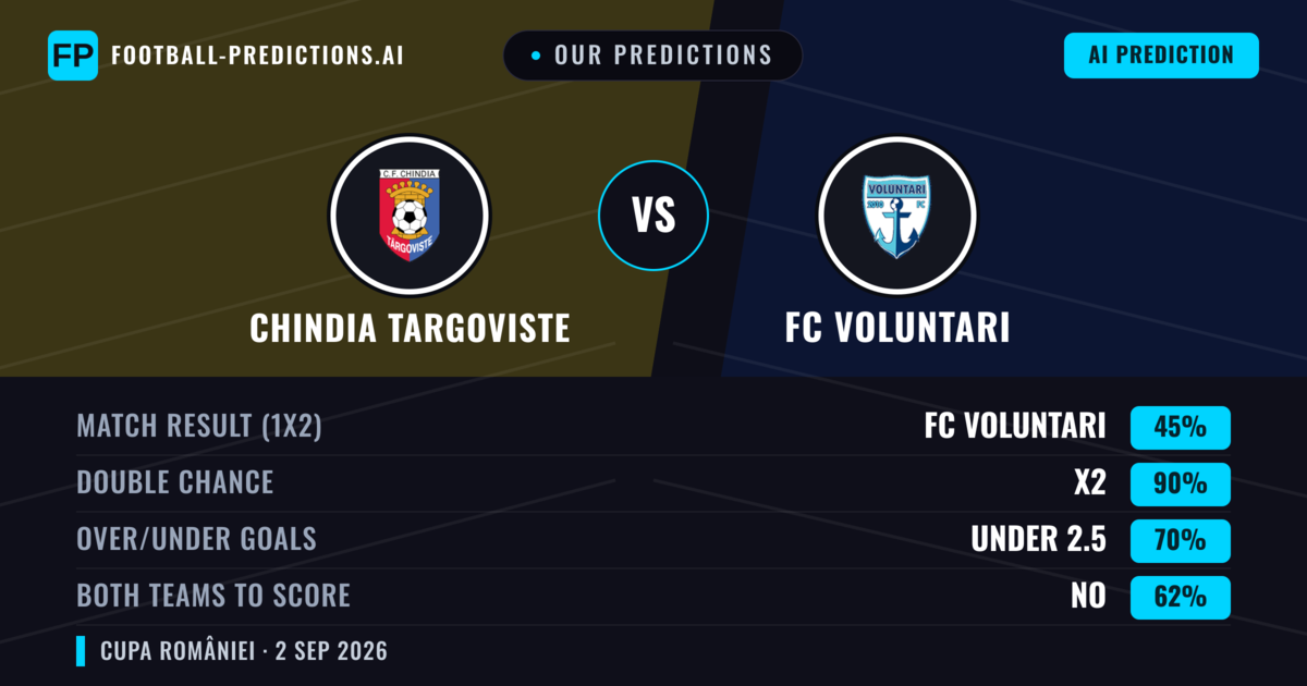 Our Predictions: Chindia Targoviste vs FC Voluntari — FC Voluntari — Win (43%); over 2.5; Both teams to score: Yes