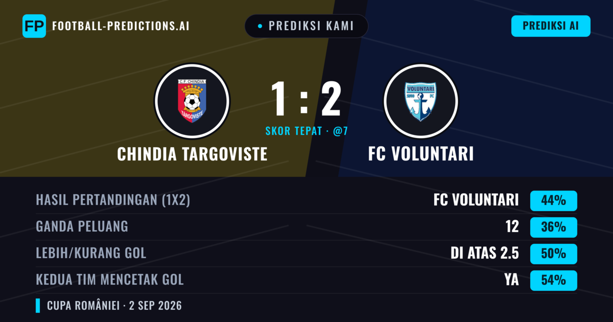 Prediksi kami: Chindia Targoviste vs FC Voluntari — FC Voluntari — Menang (43%); Lebih 2.5; Kedua tim mencetak gol: Ya