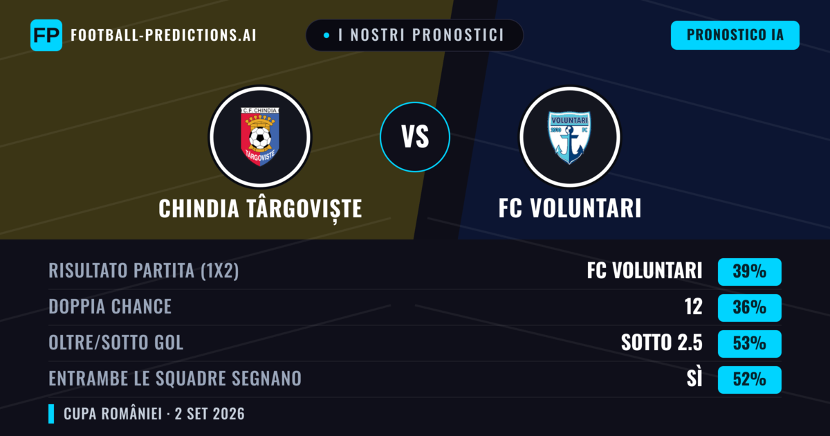 I nostri pronostici: Chindia Târgoviște vs FC Voluntari — FC Voluntari — Vince (43%); Oltre 2.5; Entrambe segnano: Sì