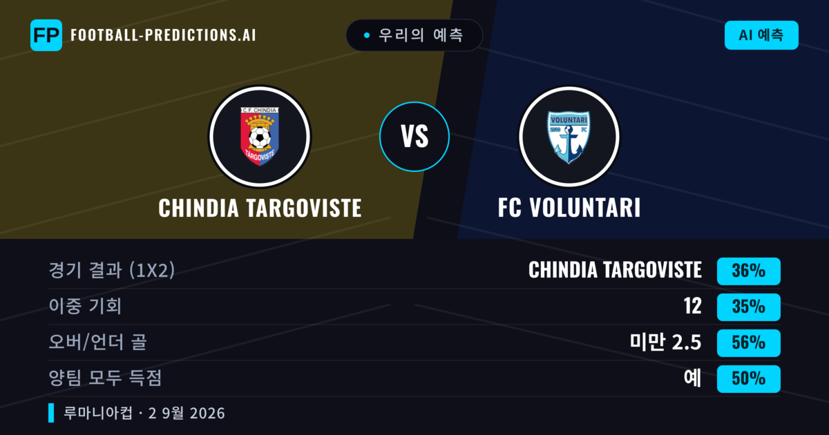 우리의 예측: Chindia Targoviste vs FC Voluntari — FC Voluntari — 승리 (43%); 초과 2.5; 양팀 모두 득점: 예