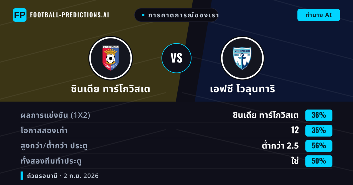 การคาดการณ์ของเรา: ชินเดีย ทาร์โกวิสเต vs เอฟซี โวลุนทาริ — เอฟซี โวลุนทาริ — ชนะ (43%); เกิน 2.5; ทั้งสองทีมทำประตู: ใช่