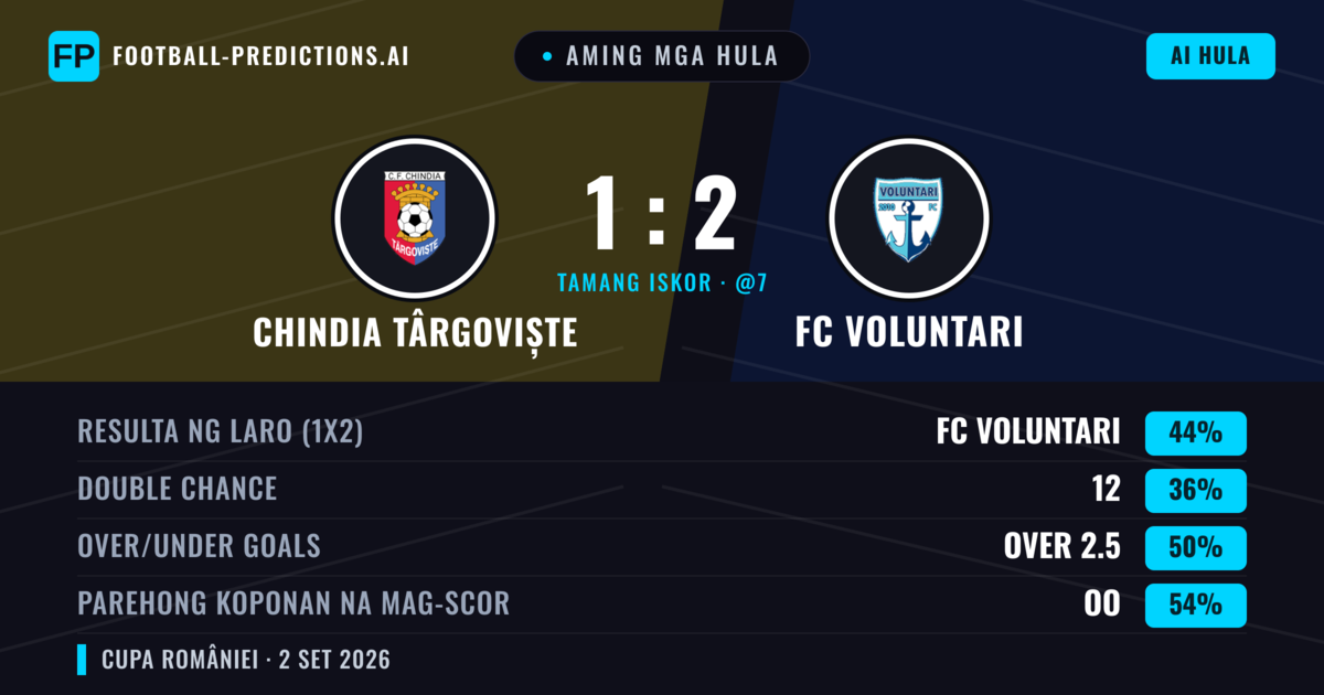 Aming mga hula: Chindia Târgoviște vs FC Voluntari — FC Voluntari — Manalo (43%); Over 2.5; Parehong magbubuo: Oo