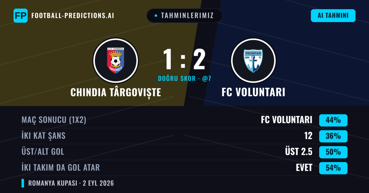 Tahminlerimiz: Chindia Târgoviște vs FC Voluntari — FC Voluntari — Kazanmak (43%); Üst 2.5; İki taraf da gol atar: Evet