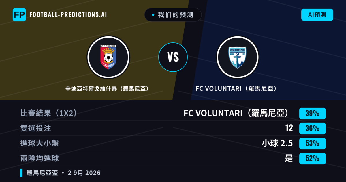 我们的预测: 辛迪亞特爾戈維什泰（羅馬尼亞） 對 FC VOLUNTARI（羅馬尼亞） — FC VOLUNTARI（羅馬尼亞） — 勝 (43%); 大球 2.5; 有進球