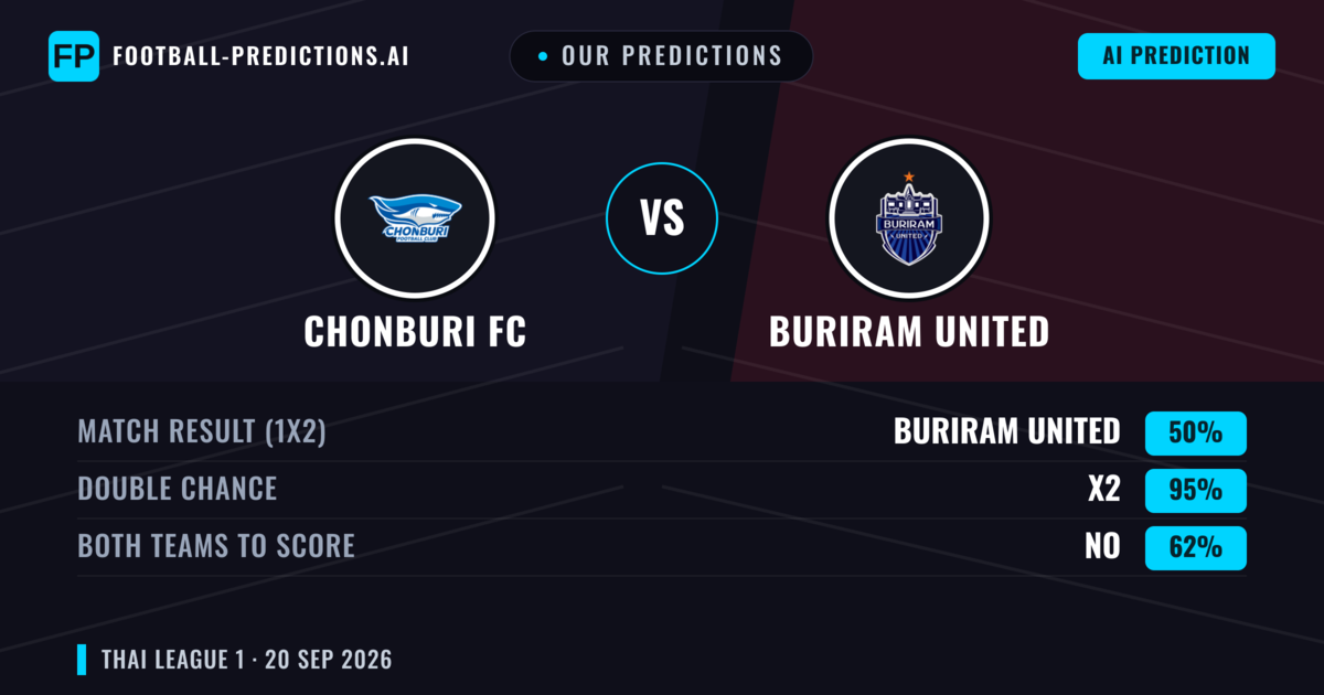 Our Predictions: Chonburi FC vs Buriram United — Buriram United — Win (60%); over 2.5; Both teams to score: Yes