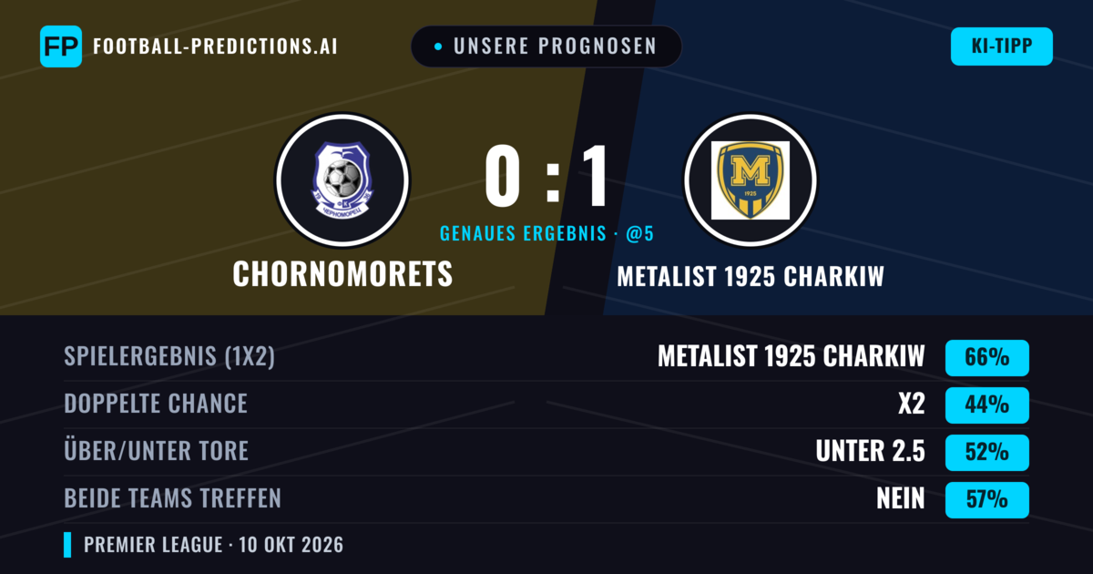 Unsere Prognosen: Chornomorets vs Metalist 1925 Charkiw — Metalist 1925 Charkiw — Sieg (66%); Unter 2.5; Beide treffen: Nein