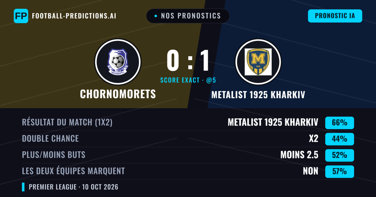Nos pronostics: Chornomorets vs Metalist 1925 Kharkiv — Metalist 1925 Kharkiv — Victoire (66%); Moins 2.5; Les deux marquent : Non