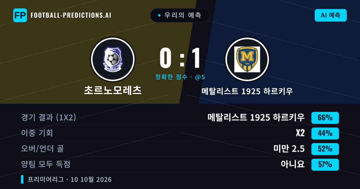 우리의 예측: 초르노모레츠 vs 메탈리스트 1925 하르키우 — 메탈리스트 1925 하르키우 — 승리 (66%); 미만 2.5; 양팀 모두 득점: 아니오