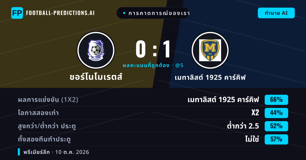 การคาดการณ์ของเรา: ชอร์โนโมเรตส์ vs เมทาลิสต์ 1925 คาร์คิฟ — เมทาลิสต์ 1925 คาร์คิฟ — ชนะ (66%); ต่ำกว่า 2.5; ทั้งสองทีมทำประตู: ไม่ใช่