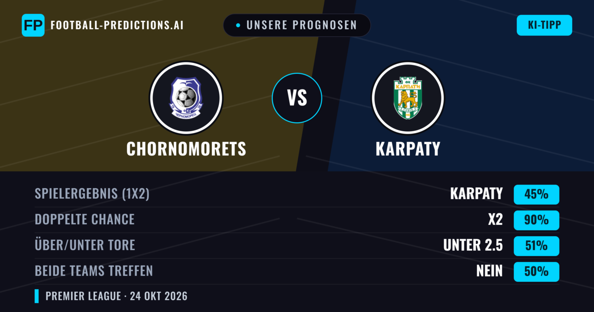 Unsere Prognosen: Chornomorets vs Karpaty — Unentschieden (45%); Unter 2.5; Beide treffen: Nein
