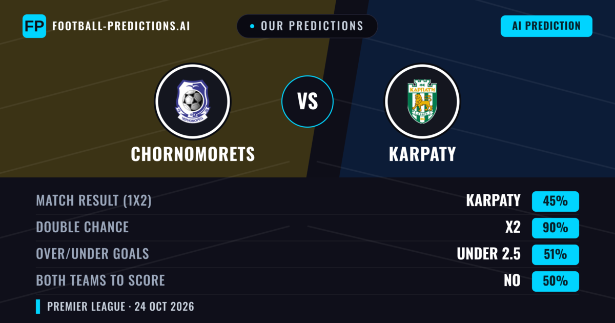 Our Predictions: Chornomorets vs Karpaty — Draw (45%); under 2.5; Both teams to score: No