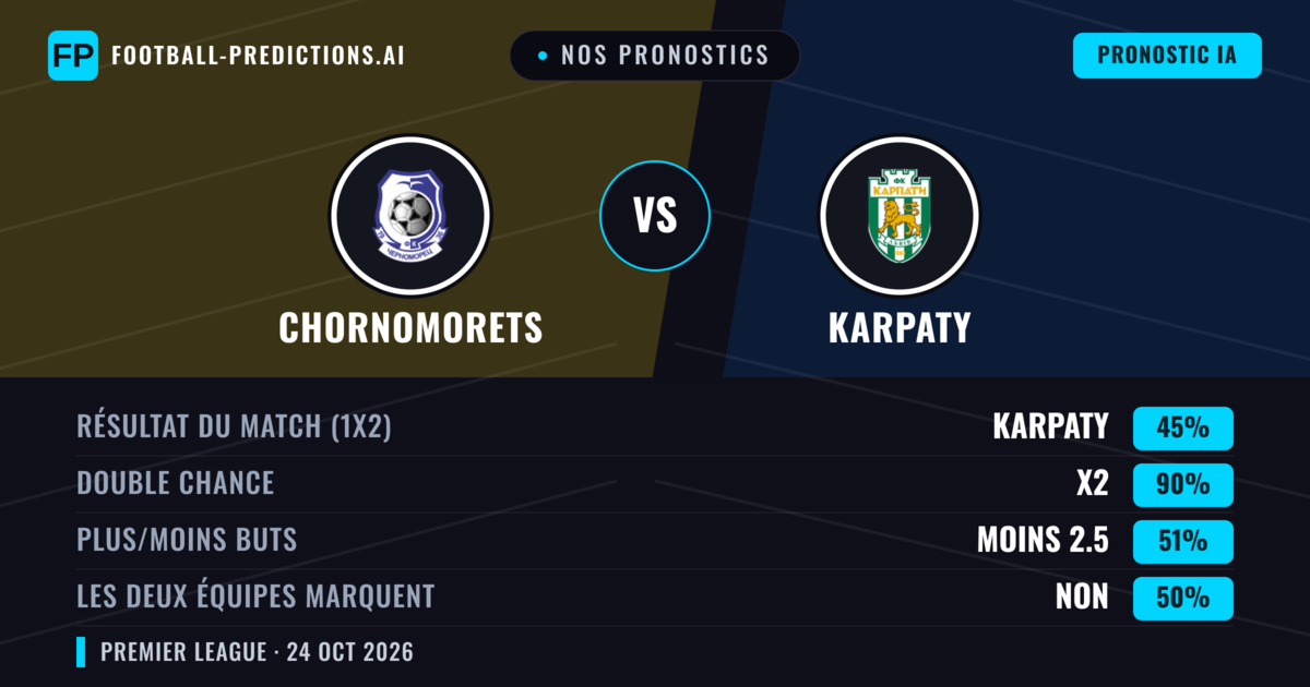 Nos pronostics: Chornomorets vs Karpaty — Nul (45%); Moins 2.5; Les deux marquent : Non