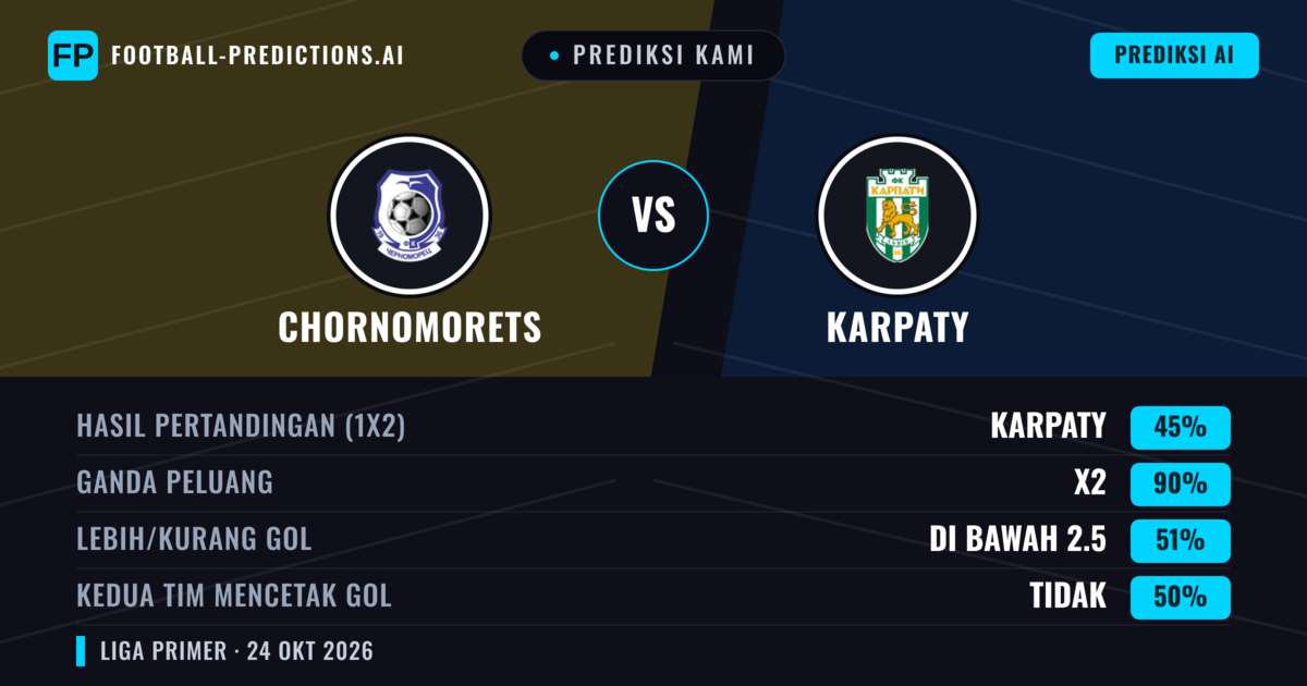 Prediksi kami: Chornomorets vs Karpaty — Seri (45%); Kurang 2.5; Kedua tim mencetak gol: Tidak