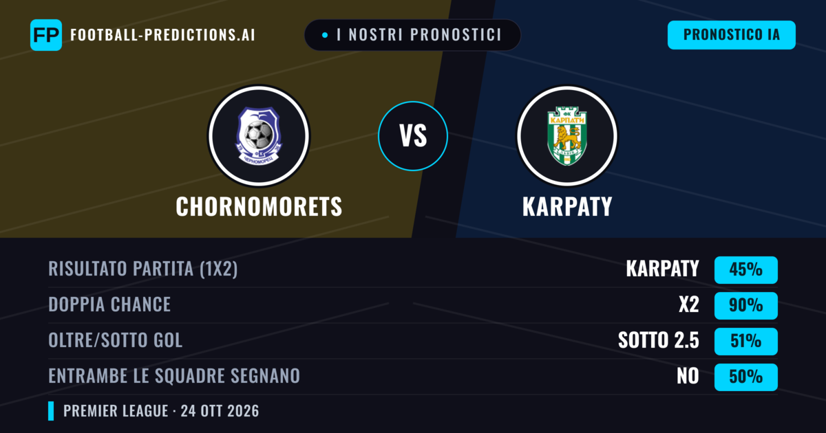 I nostri pronostici: Chornomorets vs Karpaty — Pareggio (45%); Sotto 2.5; Entrambe segnano: No